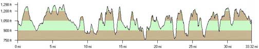West-to-East Elevation Profile of the Challenge West-to-East Elevation Profile of the Challenge